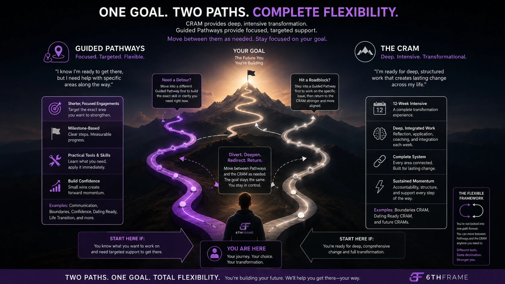 6thFrame flexible framework showing Guided Pathways and CRAM routes leading toward the same goal, with the ability to redirect between them as needed